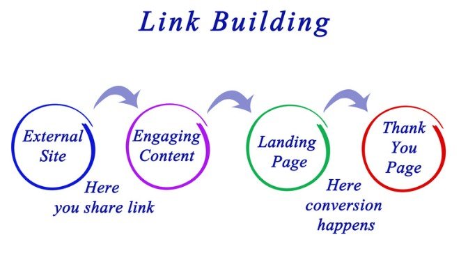 What Happens If You Only Focus On One Type Of Link?