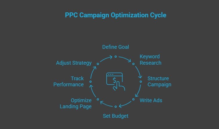 What Does It Actually Mean to Run PPC Ads
