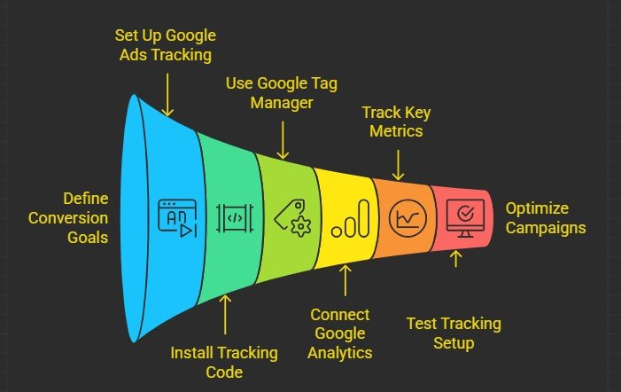 Why Conversion Tracking Matters More Than Traffic
