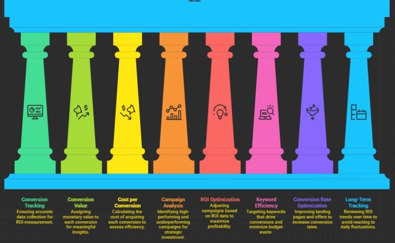 Why Tracking ROI Matters More Than Anything Else